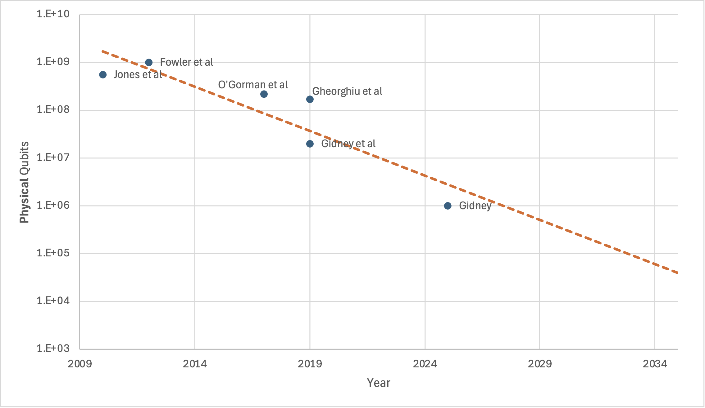 A chart of historical estimates for factoring, suggesting a clear exponential trend